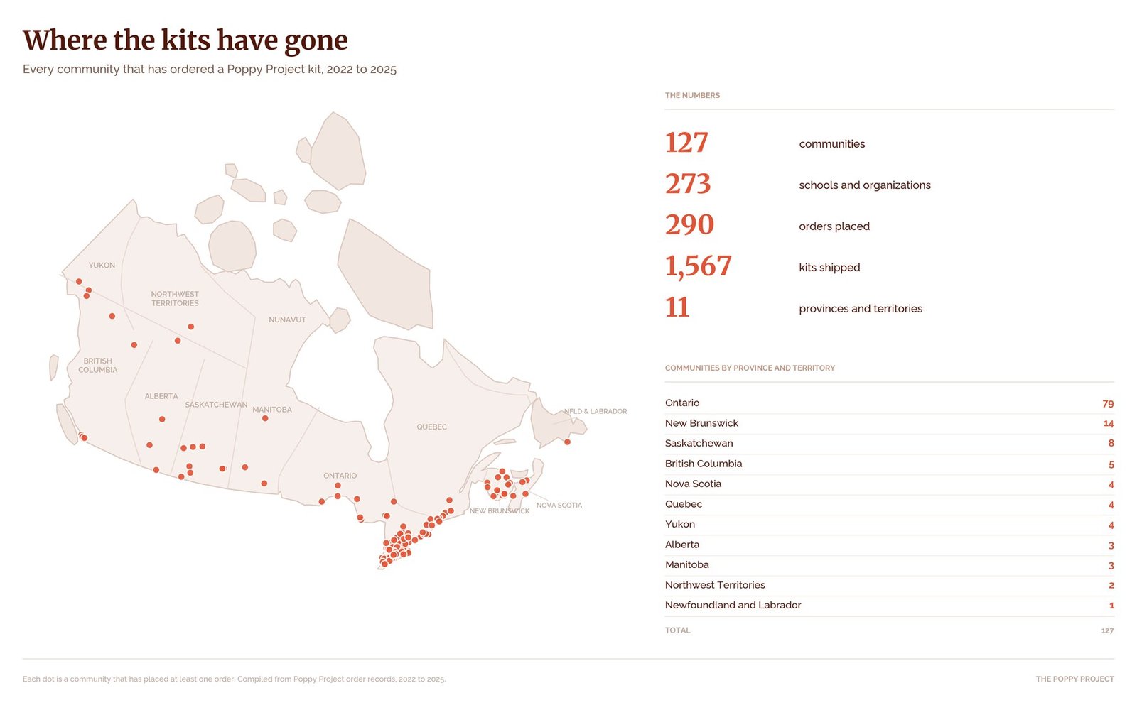 Map of Canada showing 127 communities that have ordered Poppy Project kits between 2022 and 2025, across 11 provinces and territories.